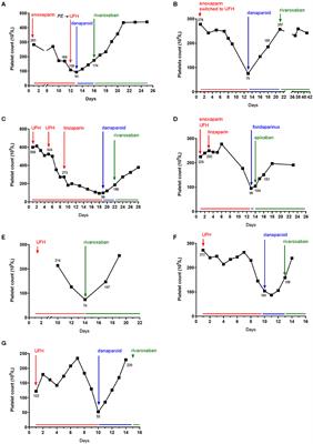 Direct Oral Anticoagulants as Successful Treatment of Heparin-Induced Thrombocytopenia: A Parisian <mark class="highlighted">Retrospective Case Series</mark>